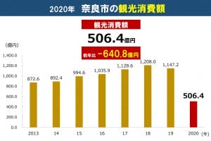 奈良市観光入込客数