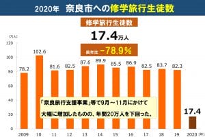 奈良市観光入込客数