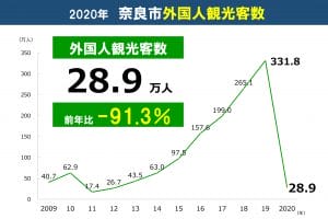 奈良市観光入込客数