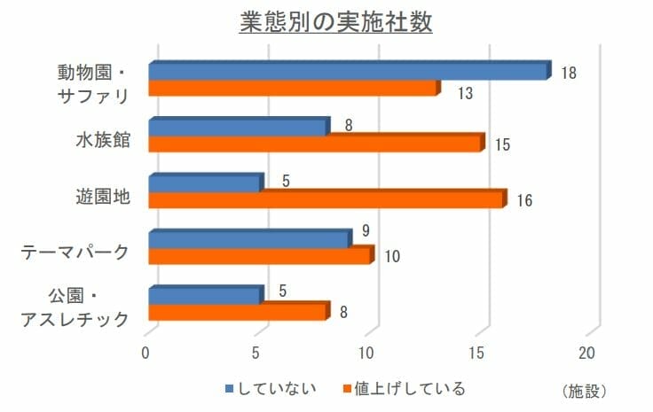 東京商工リサーチの遊園地・レジャー施設の価格改定・値上げ調査