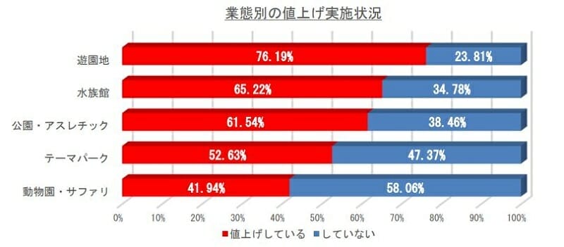 東京商工リサーチの遊園地・レジャー施設の価格改定・値上げ調査