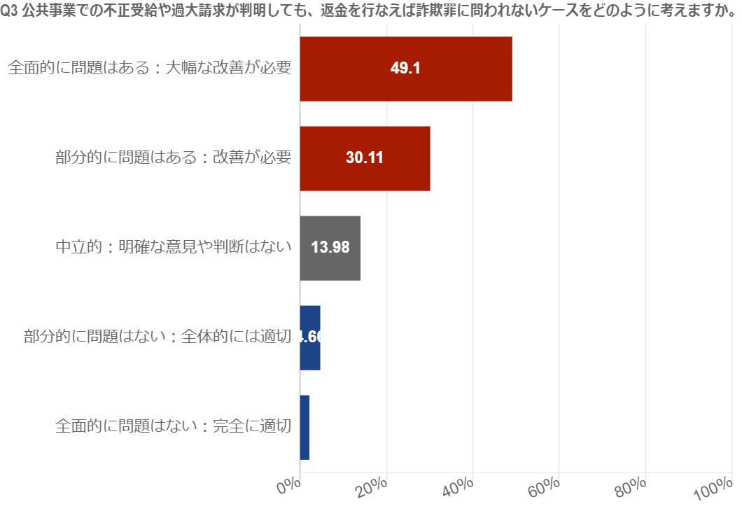 (参考)生活者が振り返る旅行業界調査Q2データ