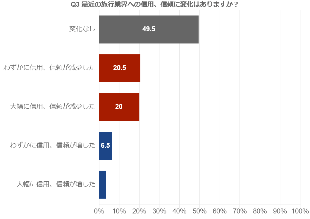 生活者が振り返る旅行業界調査Q3データ