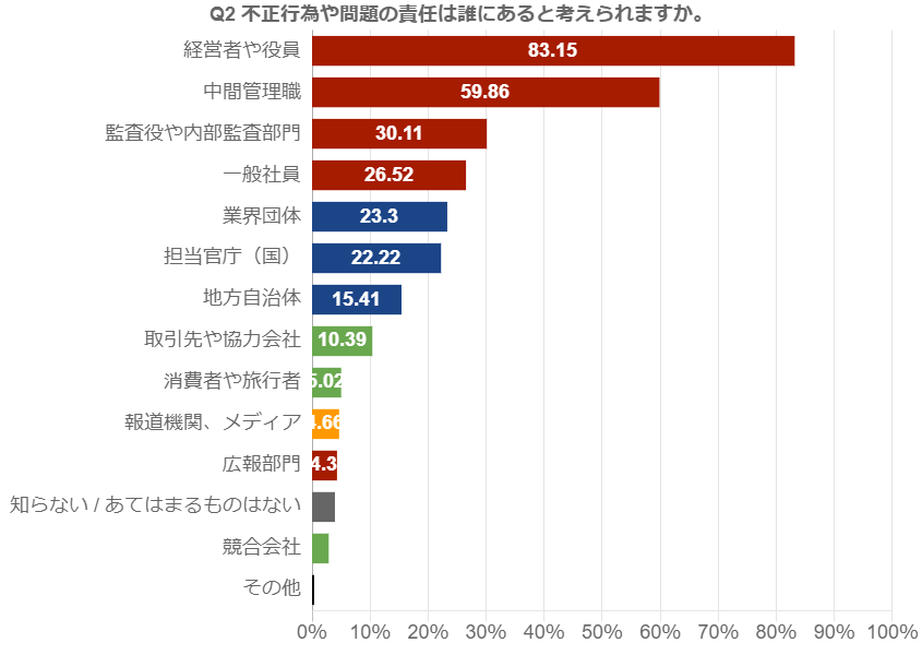 (参考)生活者が振り返る旅行業界調査Q1