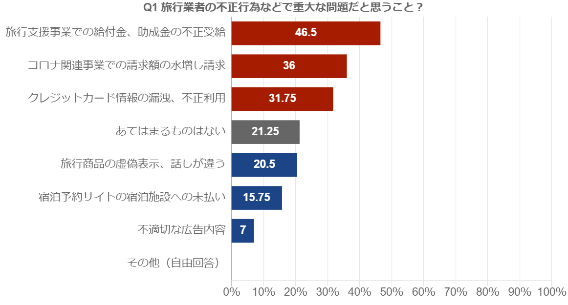 生活者が振り返る旅行業界調査Q1データ