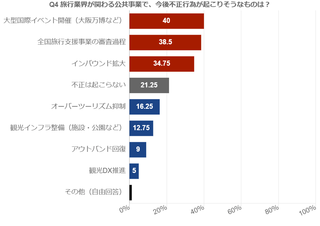 生活者が振り返る旅行業界調査Q4データ