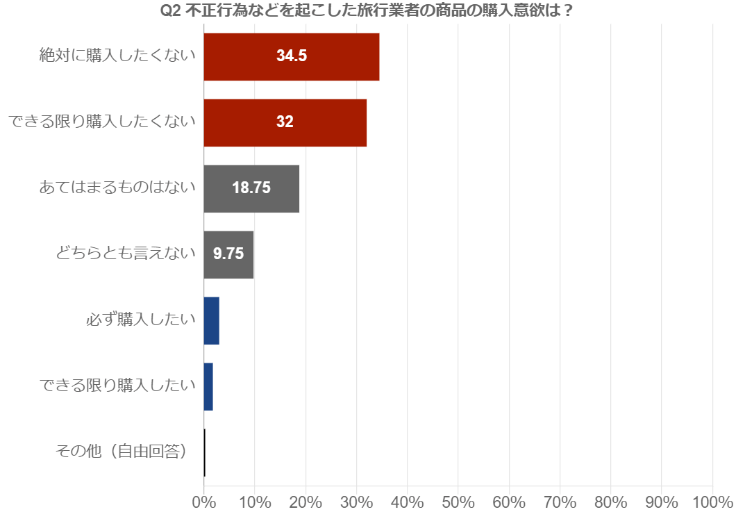 生活者が振り返る旅行業界調査Q2データ