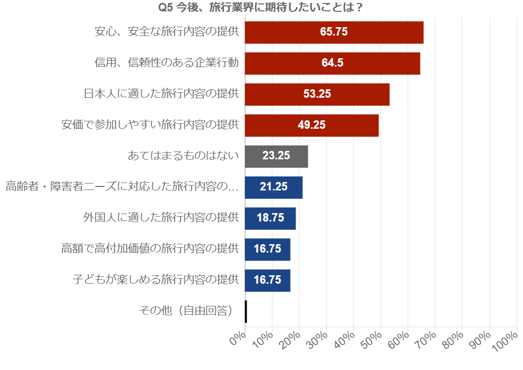 生活者が振り返る旅行業界調査Q5データ