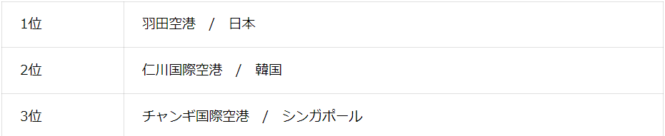 World’s Cleanest Airports:清潔さ部門