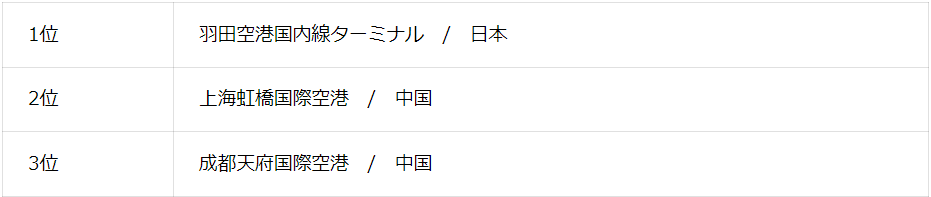 World’s Best Domestic Airports:国内線空港総合評価部門