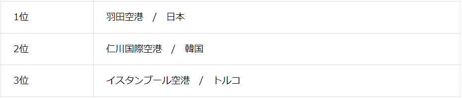 World's Best PRM/ Accessible Facilities:高齢者、障がいのある方や怪我をされた方に配慮された施設の評価部門