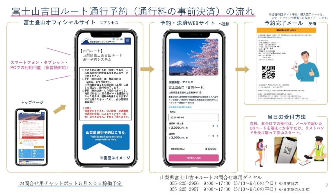 富士吉田ルート通行予約の流れ - コピー