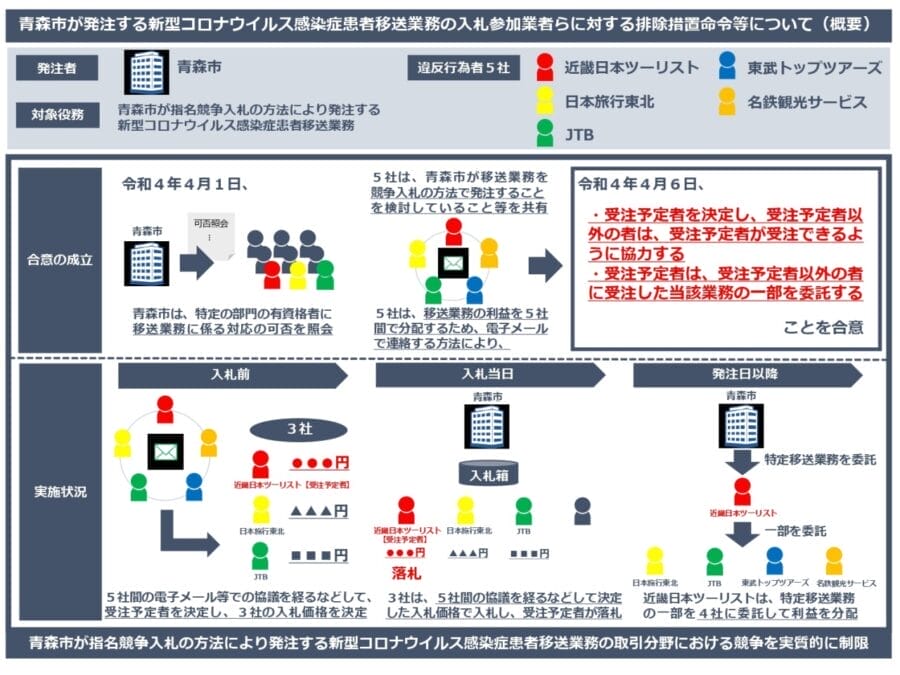 青森市コロナ患者輸送業務で旅行大手4社談合のスキームの図（公正取引委員会）
