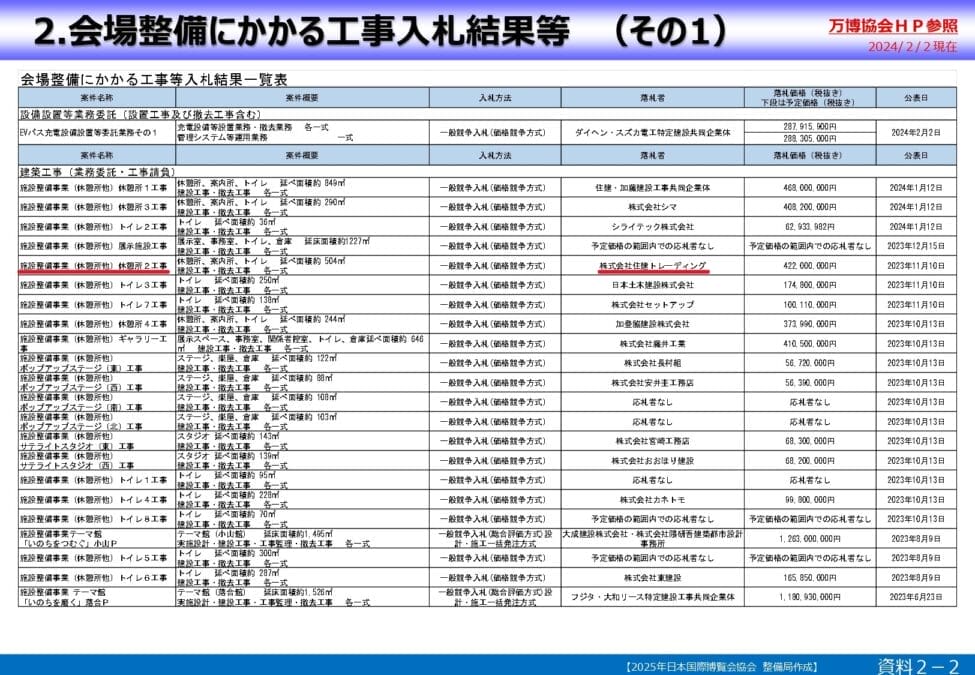 大阪万博工事入札結果等