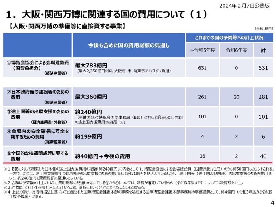 大阪万博機運醸成国家予算