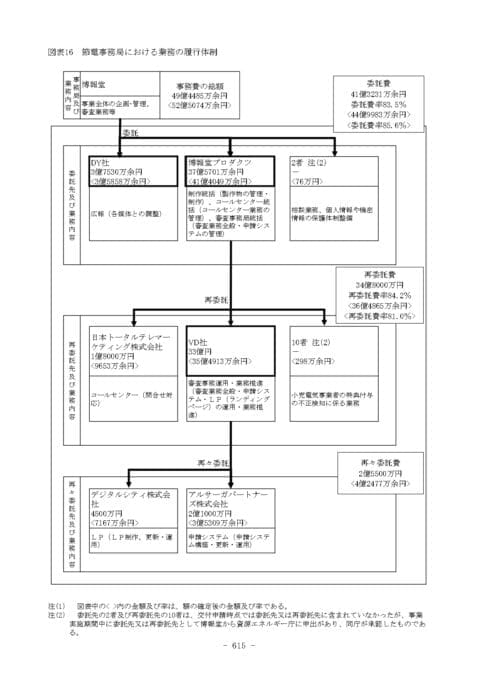 会計検査院による博報堂の調査