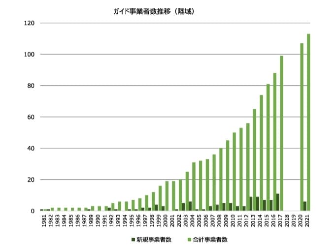 西表島の観光ガイド数グラフ