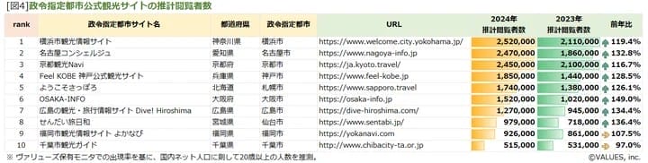 市町村公式観光サイトランキング