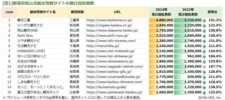 都道府県公式観光サイトランキング