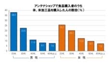 グラフ（アンテナショップお米購入者の男女世代調査）