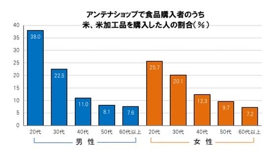 グラフ(アンテナショップお米購入者の男女世代調査)