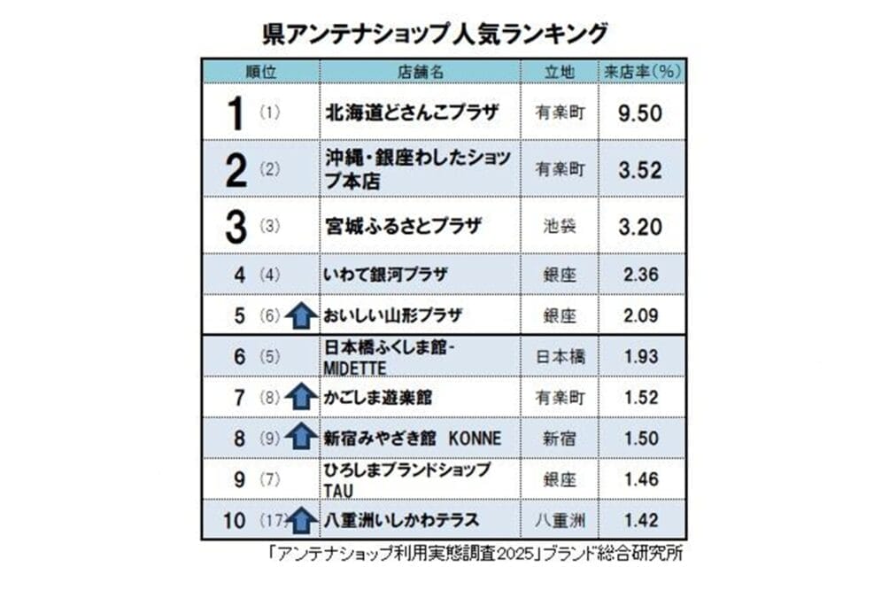 アンンテナショップ人気ランキング表