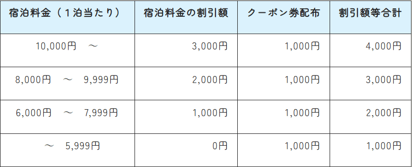 大船渡市「復興割」割引額
